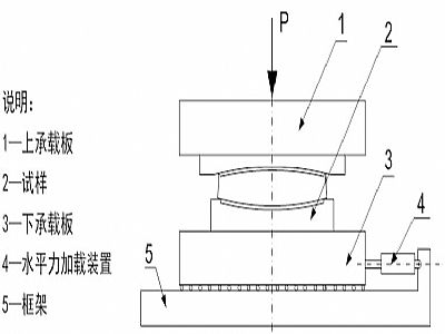 蓬安县建筑摩擦摆隔震支座水平性能试验方法